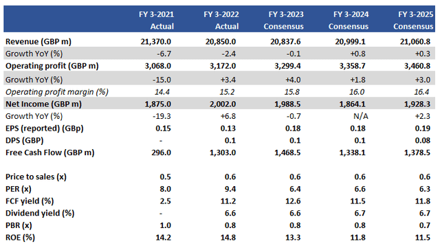 Key financials with consensus forecasts