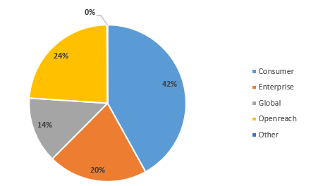 Sales split by segment H1 FY3/2023