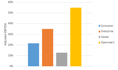 Adjusted EBITDA margin per segment H1 FY3/2023