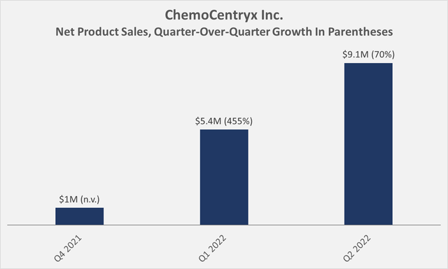 ChemoCentryx's net product sales on a quarterly basis