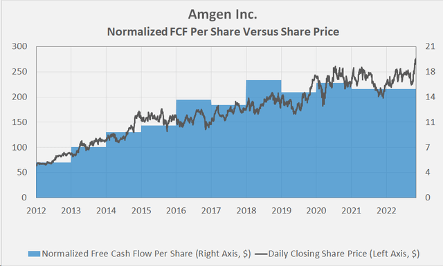 Overlay of AMGN's normalized free cash flow per share and daily closing share price (own work, based on the company's 2010 to 2021 10-Ks and own estimates)