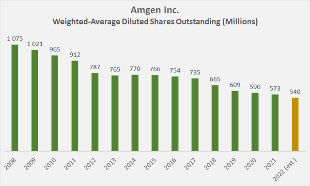 Amgen's weighted-average diluted shares outstanding since 2008