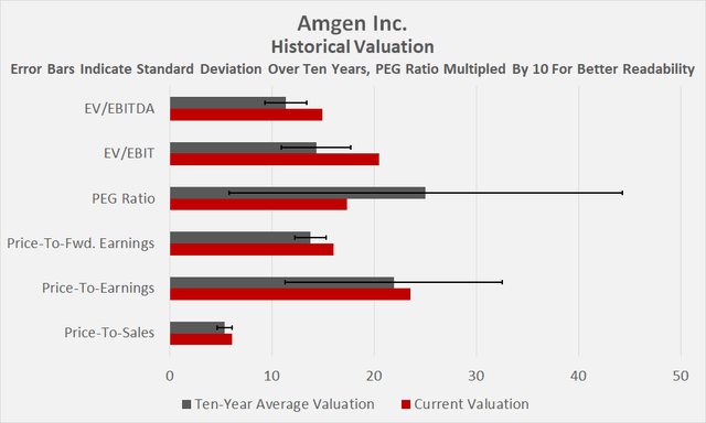Historical valuation of Amgen