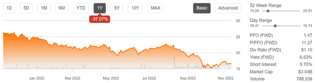 BNL stock