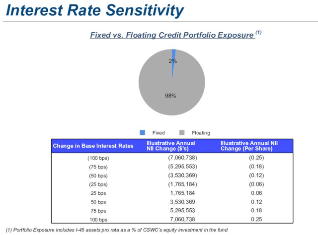 CSWC interest rate sensitivity