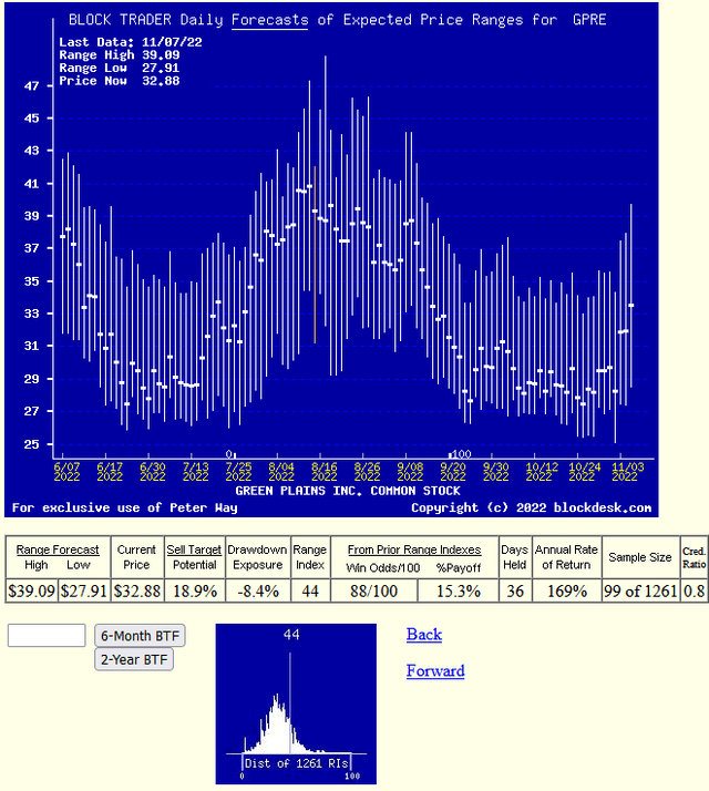 trend of daily-updated range forecasts