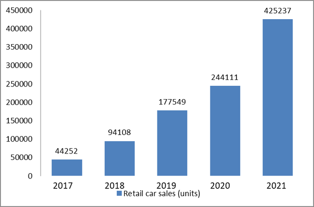 Retail car sales history- Carvana