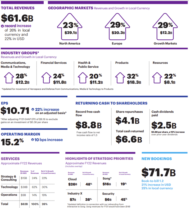 Accenture FY2022 results one pager