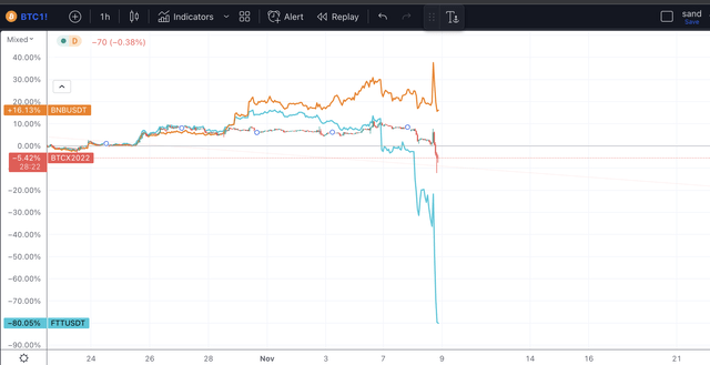 BTC、BNB 和 FTT