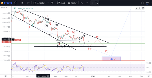 Bitcoin EWT analysis