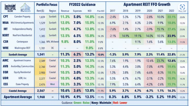 List of 11 largest Apartment REITs, showing double-digit rent and FFO growth