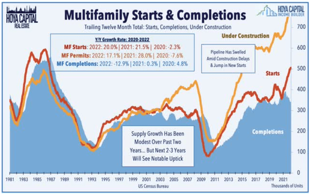 Line chart showing the number of multifamily starts, permits, and completions rising sharply since 2011, and permits and starts rising most sharply in the past two years