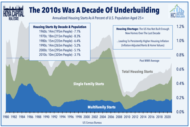 Line chart showing housing starts sharply lower in the 2010's compared to the previous decade, despite steady increase over the decade