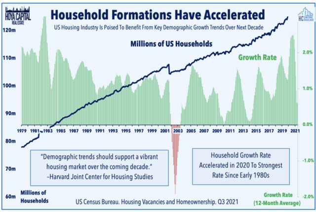 Line chart showing new household formations increasing steadily, from about 90 million per year in 1985 to over 120 million in 2021, according to Census data