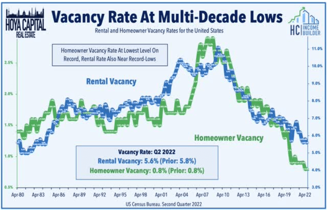 Line chart showing rental vacancy rates have fallen to lows not seen since the early 1980's and the supply of vacant houses even lower than that, based on Census data