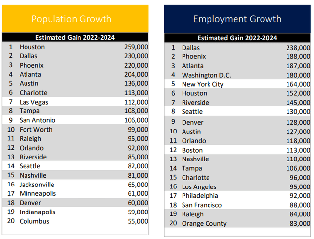 List of top 20 markets for population growth, with Camden present in 13 of them, and top 20 markets for employment growth, with Camden present in 15 of those