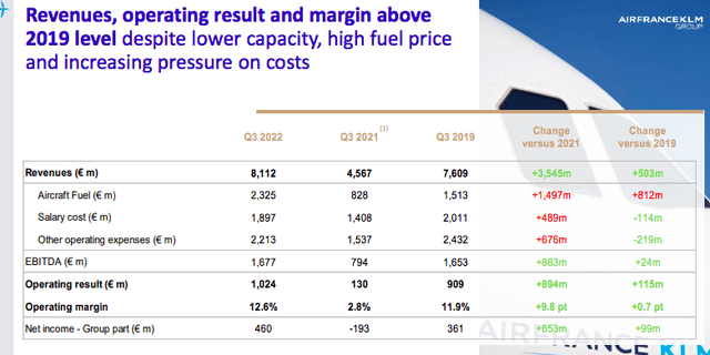 Air France-KLM financial snap (Q3 2019 vs Q3 2022)
