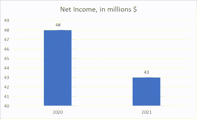 Net Income Chart