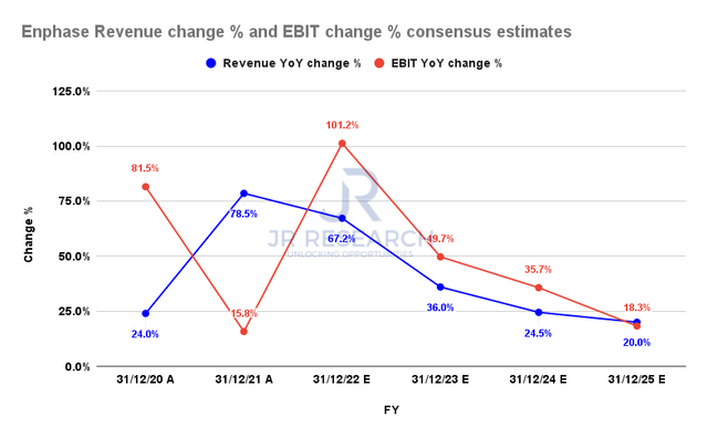 Enphase Revenue change % and EBIT change % consensus estimates