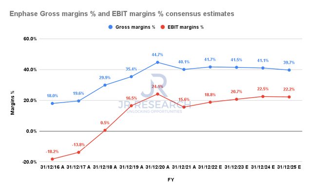 Enphase Gross margins % and EBIT margins % consensus estimates