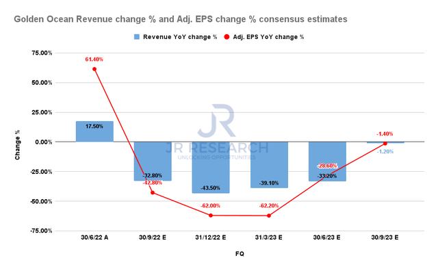 Golden Ocean Revenue change % and Adjusted EPS change % consensus estimates