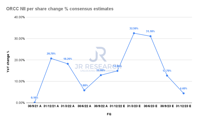 ORCC NII per share change % consensus estimates