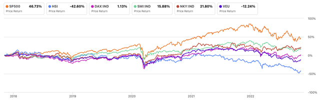 World Indexes Performance 5Y