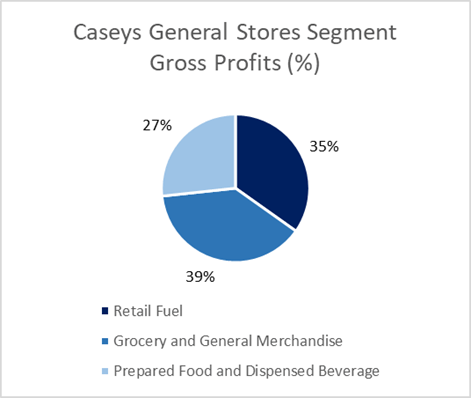 piechart: Caseys general store segment gross profits