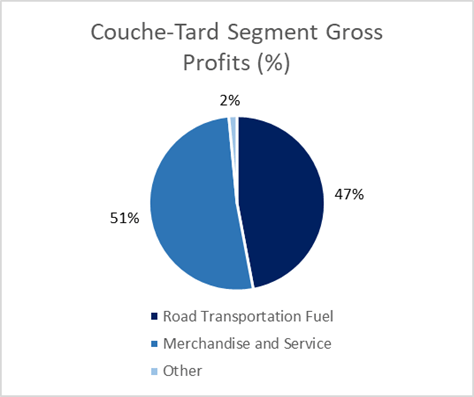 piechart: Couche-Tard segment gross profits