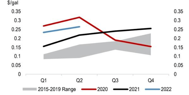 Chart: Murphy USA (<a href='https://seekingalpha.com/symbol/MUSA' title='Murphy USA Inc.'>MUSA</a>) retail fuel margin