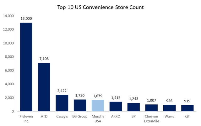 Bar chart: top 10 US convenience store count