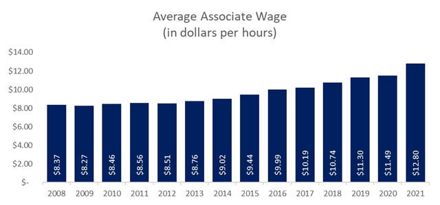 Bar chart: average associate wage