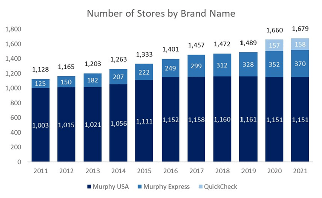 Chart: number of stores by brand