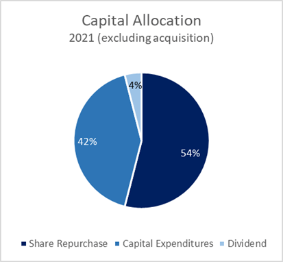 piechart: capital allocation