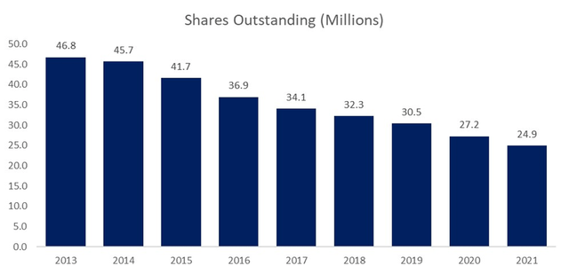 bar chart: shares outstanding