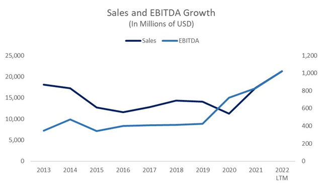 chart: Sales and EBITDA Growth