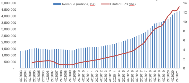 Chart: Domino's Pizza, Inc. (<a href='https://seekingalpha.com/symbol/DPZ' title='Domino's Pizza, Inc.'>DPZ</a>) Select Financial Metrics - Trailing Twelve Months