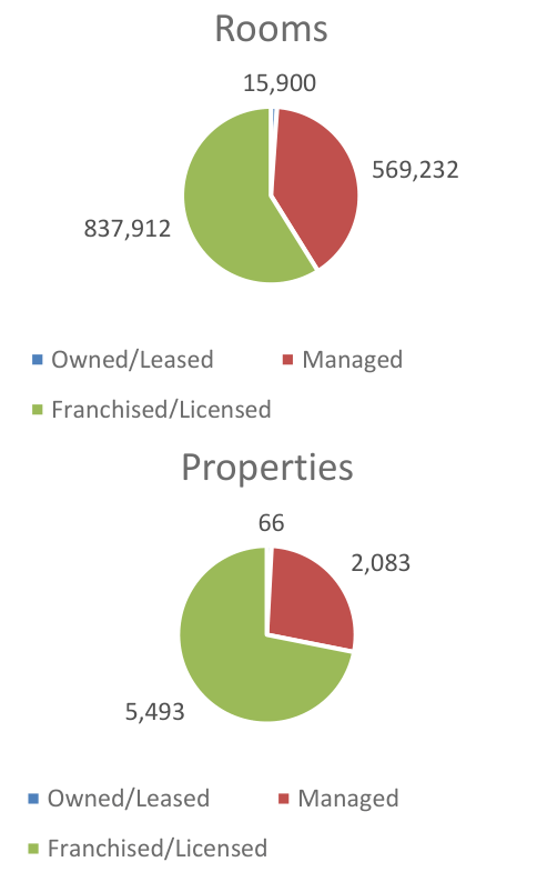 piechart: Marriott International, Inc. (<a href='https://seekingalpha.com/symbol/MAR' title='Marriott International, Inc.'>MAR</a>) rooms and properties