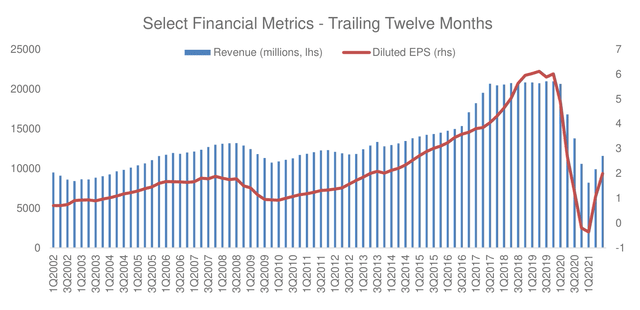 Chart: Marriott International, Inc. (<a href='https://seekingalpha.com/symbol/MAR' title='Marriott International, Inc.'>MAR</a>) (<a href='https://seekingalpha.com/symbol/DPZ' title='Domino's Pizza, Inc.'>DPZ</a>) Select Financial Metrics - Trailing Twelve Months