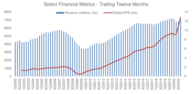 Chart: Asbury Automotive Group, Inc. (<a href='https://seekingalpha.com/symbol/ABG' title='Asbury Automotive Group, Inc.'>ABG</a>) Select Financial Metrics - Trailing Twelve Months