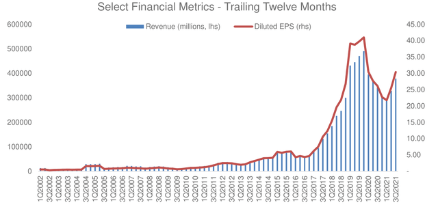 Chart: Texas Pacific Land Trust (<a href='https://seekingalpha.com/symbol/TPL' title='Texas Pacific Land Corporation'>TPL</a>) Select Financial Metrics - Trailing Twelve Months