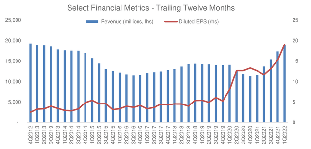 Chart: Murphy USA Inc. (<a href='https://seekingalpha.com/symbol/MUSA' title='Murphy USA Inc.'>MUSA</a>) Select Financial Metrics - Trailing Twelve Months
