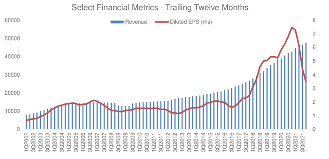 Chart: Progressive Corp. (<a href='https://seekingalpha.com/symbol/PGR' title='The Progressive Corporation'>PGR</a>) Select Financial Metrics - Trailing Twelve Months