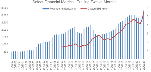 Chart: Colliers International Group Inc. (<a href='https://seekingalpha.com/symbol/CIGI' title='Colliers International Group Inc.'>CIGI</a>) Select Financial Metrics - Trailing Twelve Months