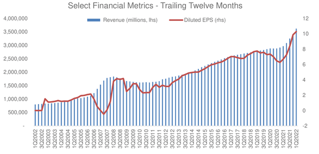 Chart: Public Storage (<a href='https://seekingalpha.com/symbol/PSA' title='Public Storage'>PSA</a>) Select Financial Metrics - Trailing Twelve Months