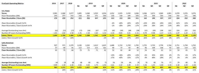 FCFS pawn operating metrics