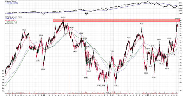 FCFS stalling at resistance