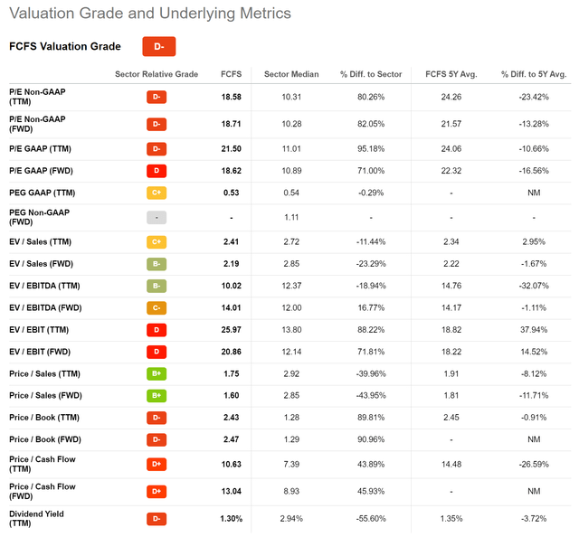 FCFS valuation even more stretched