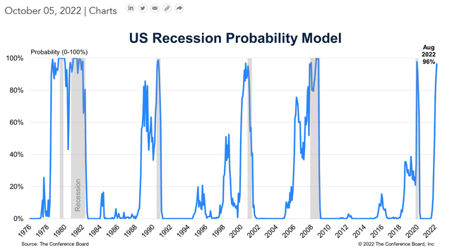 Probability of recession in the United States