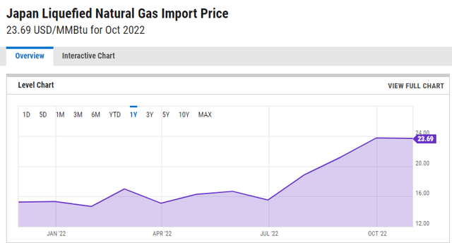 Figure 2 - Japan LNG import price